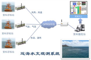T50远程测控近海水文观测系统 北京捷麦通信器材的水文监测解决方案